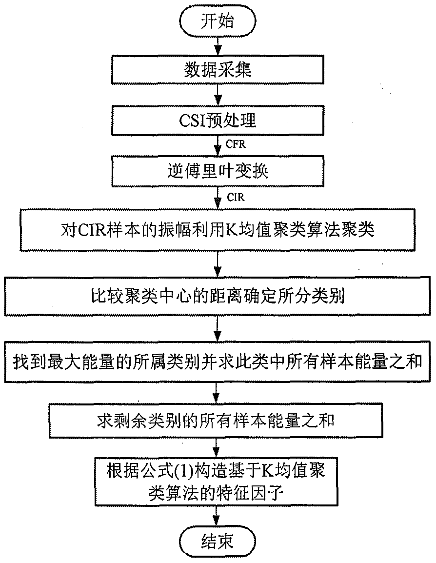 CSI system multipath classification method based on improved random forest algorithm