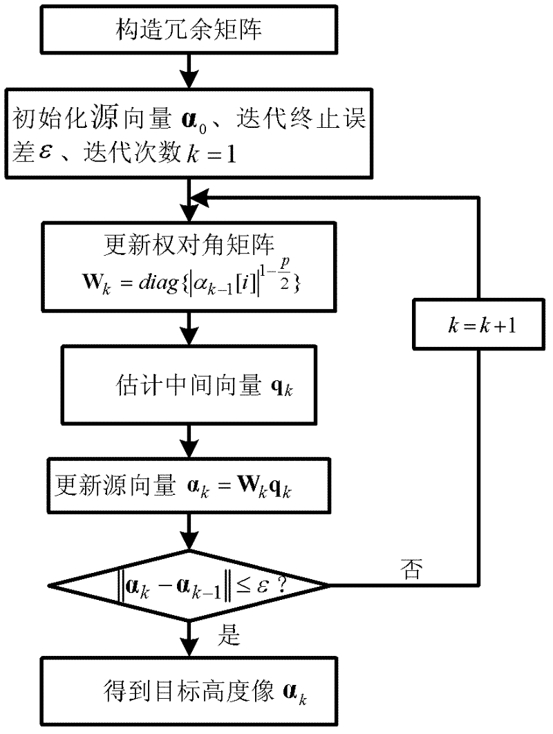 SAR (synthetic aperture radar) tomography super-resolution imaging method