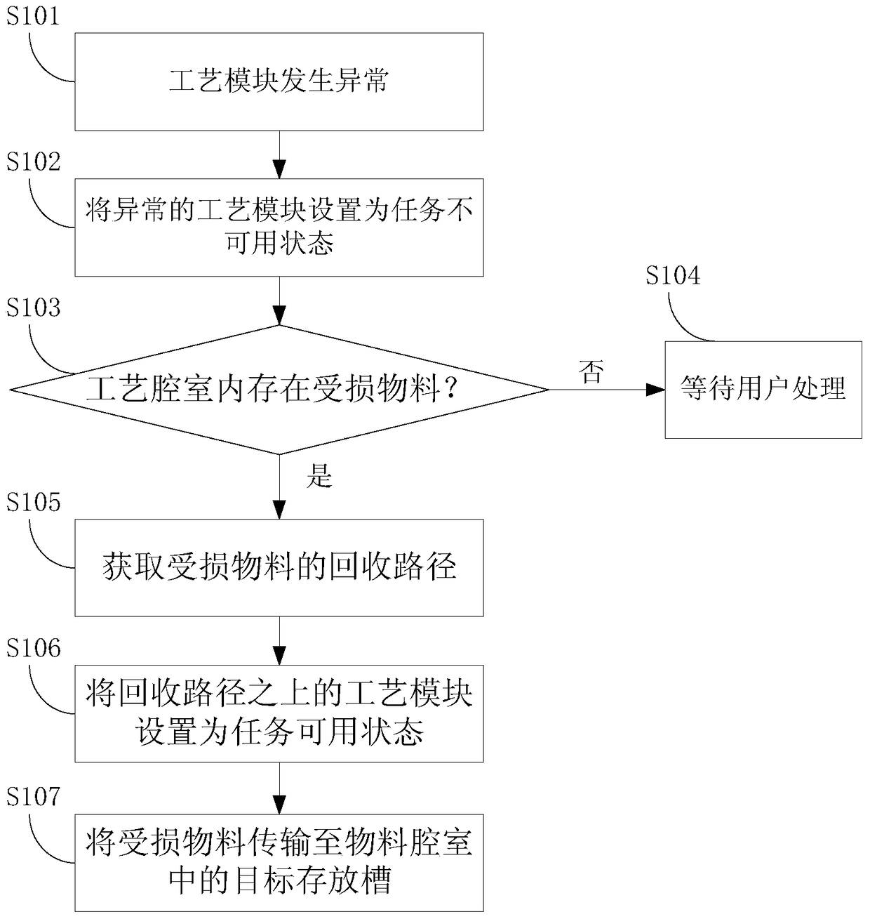 Semiconductor process control method and semiconductor process control system