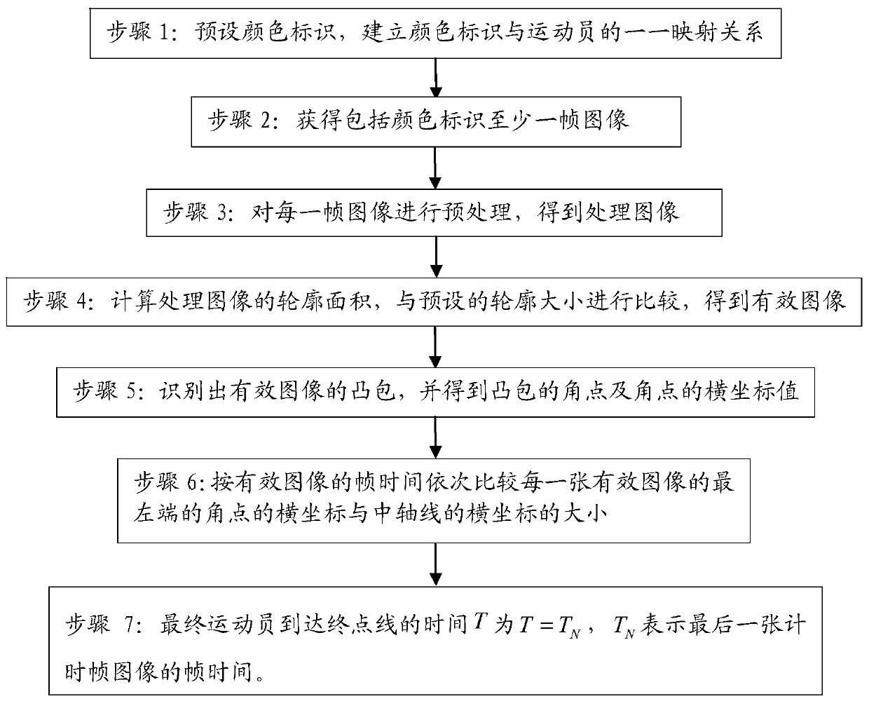 Timing method for middle and long-distance running