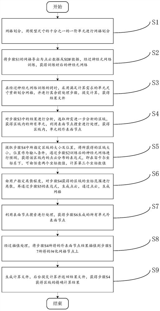 Finite element analysis-based submodel rapid analysis method