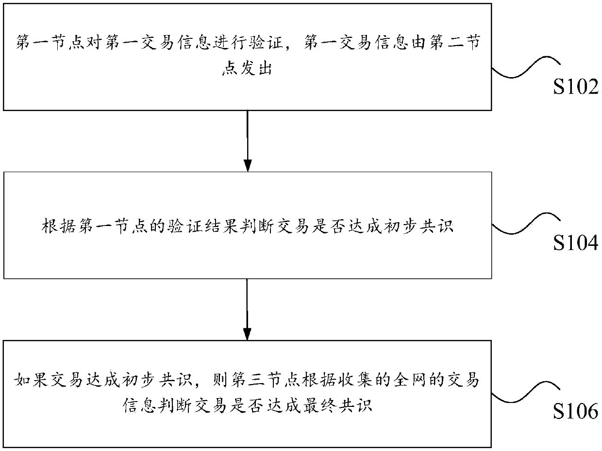 Transaction verification method and device based on directed acyclic graph