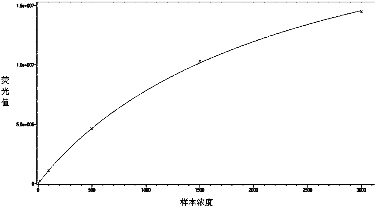 Human chorionic gonadotropin detection kit, preparation method and application method thereof