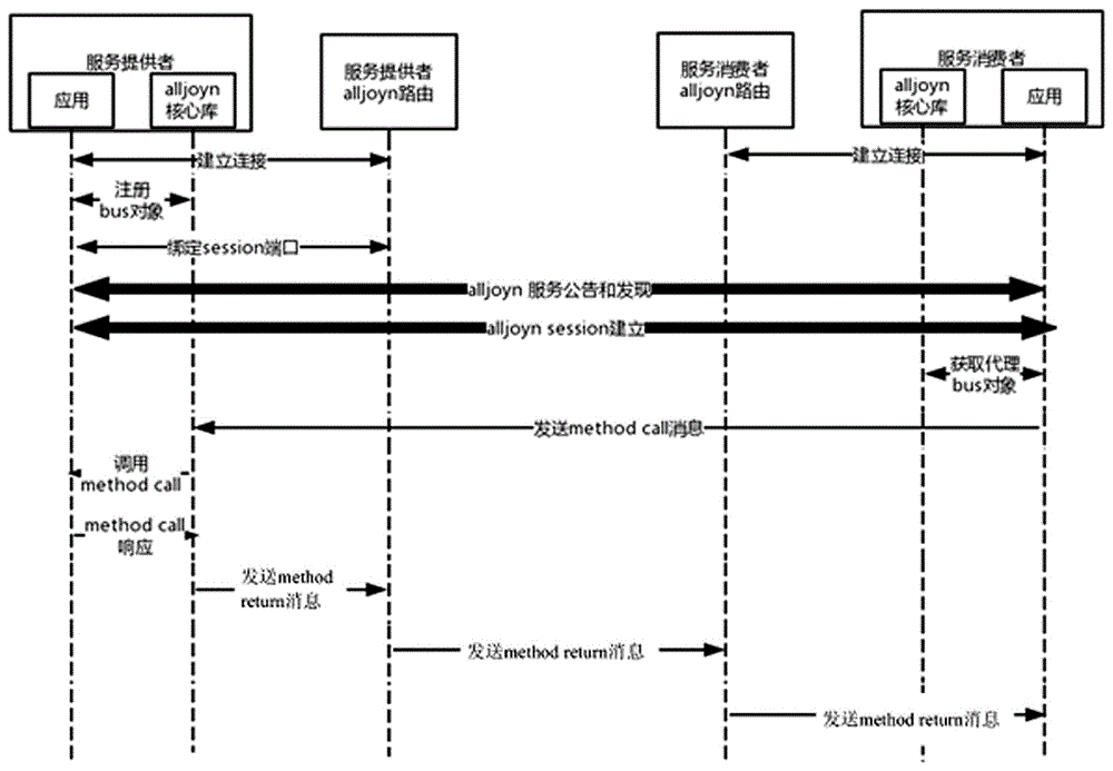 Method and system for processing remote call based on AllJoyn frame