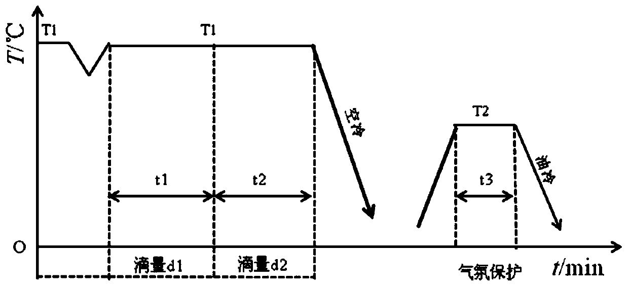 A kind of 12crni3a carburizing and quenching method