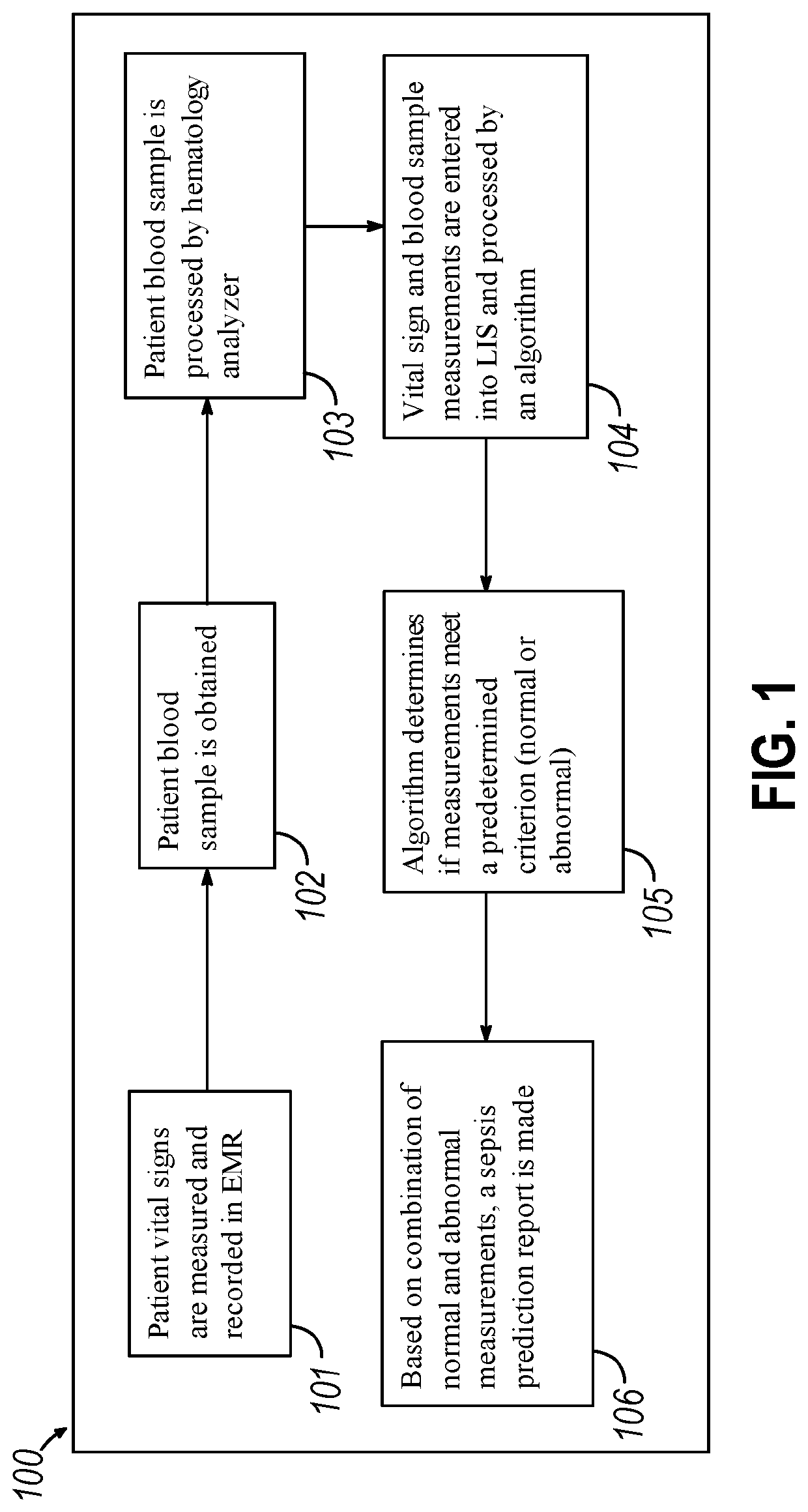 Method of detecting sepsis using vital signs, including systolic blood pressure, hematology parameters, and combinations thereof