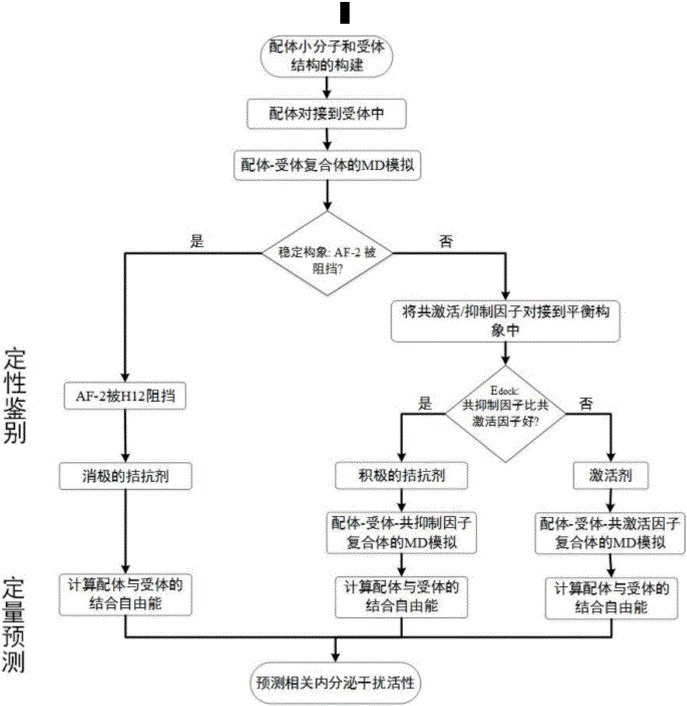 Thyroid hormone disruptor virtual screening and interference activity quantitative calculating method based on nuclear receptor coregulator