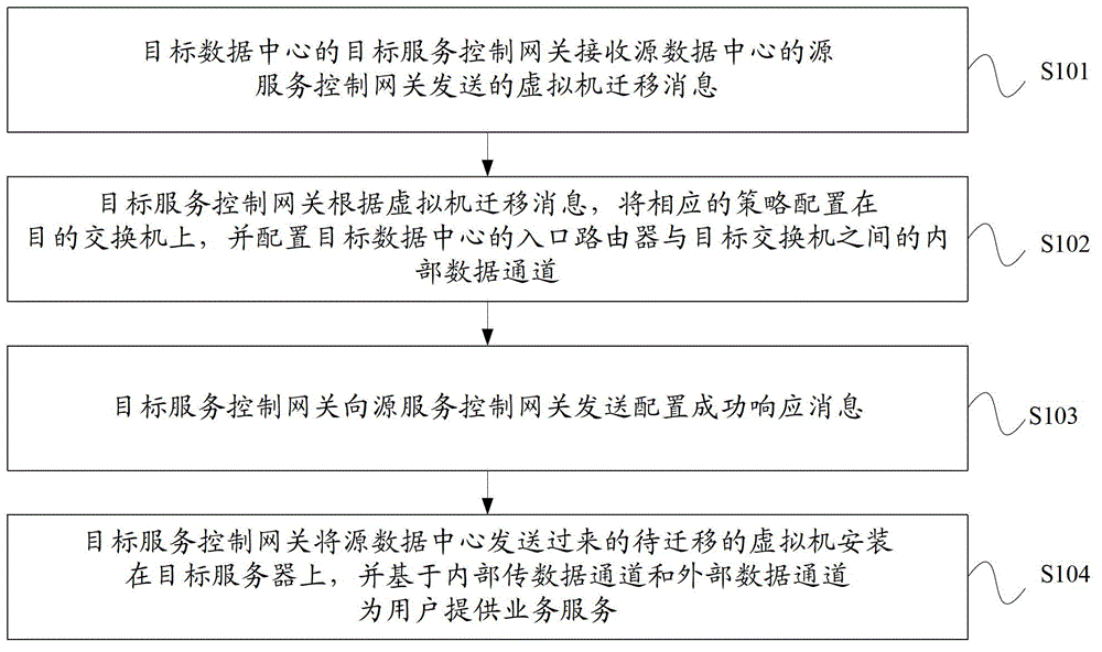 Cross-data-center virtual machine migration method, service control gateway and cross-data-center virtual machine migration