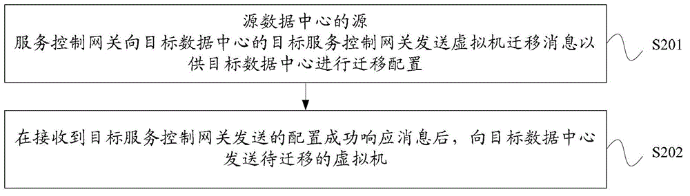 Cross-data-center virtual machine migration method, service control gateway and cross-data-center virtual machine migration