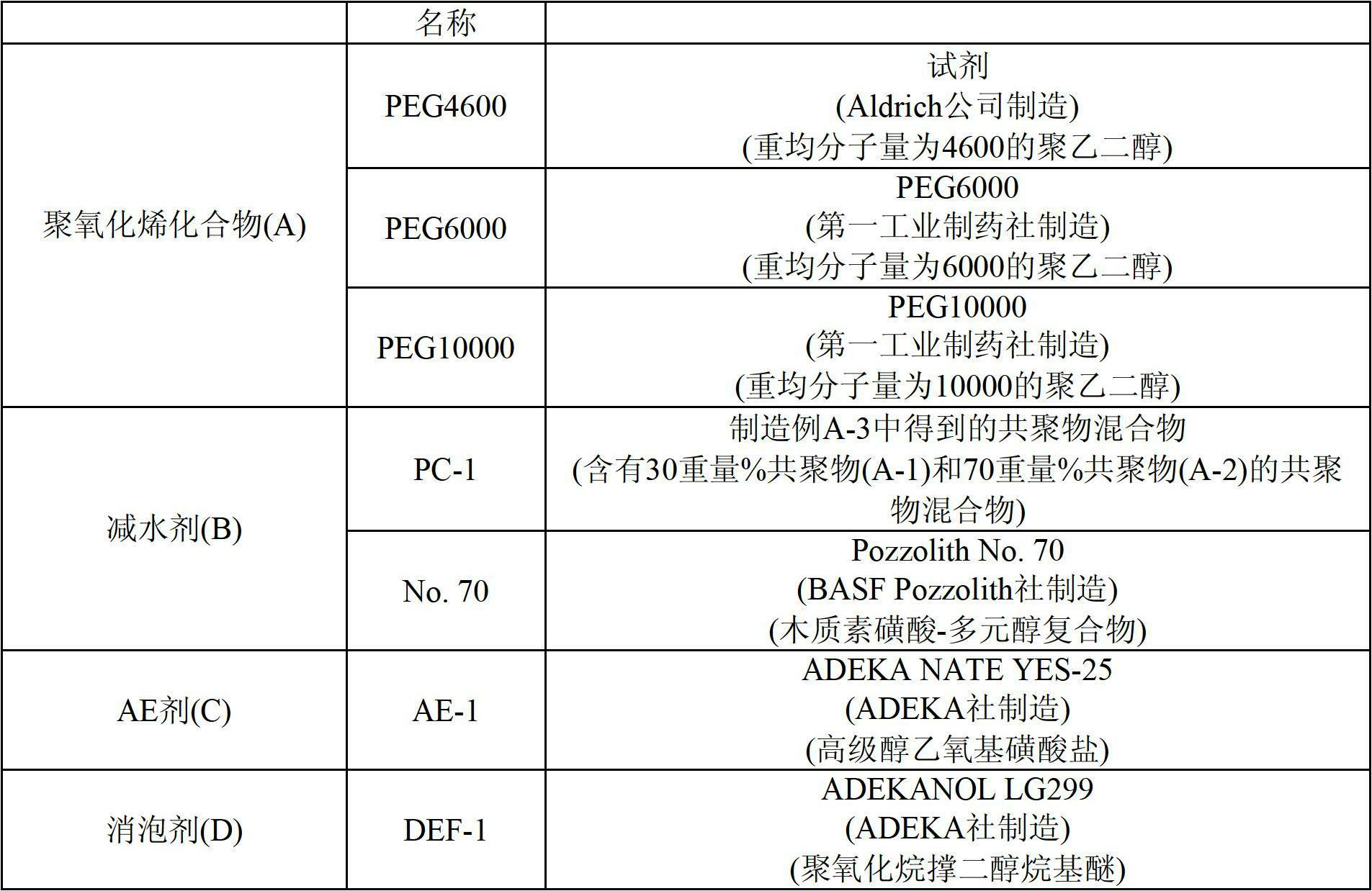 Shrinkage-reducing agent for hydraulic material