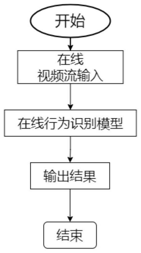 Online behavior recognition model training and detection method and system