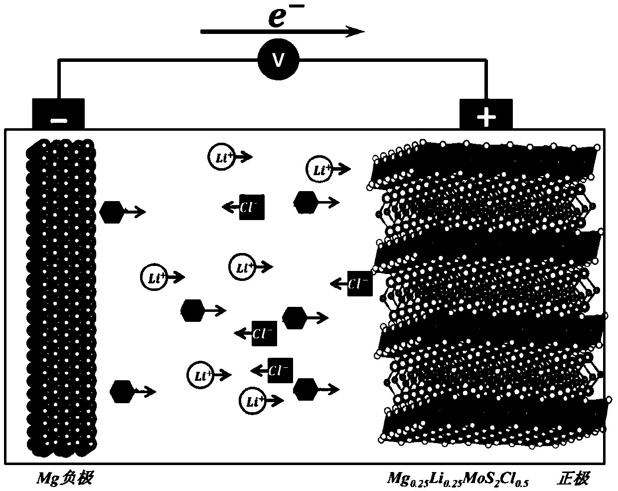 Magnesium ion battery material, preparation method of magnesium ion battery material, magnesium ion battery composite material and preparation method of magnesium ion battery composite material