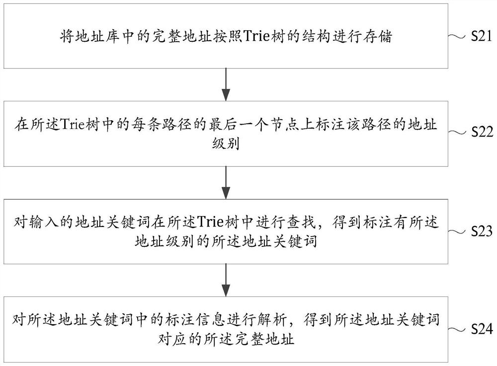 Chinese address completion method and device, equipment and storage medium