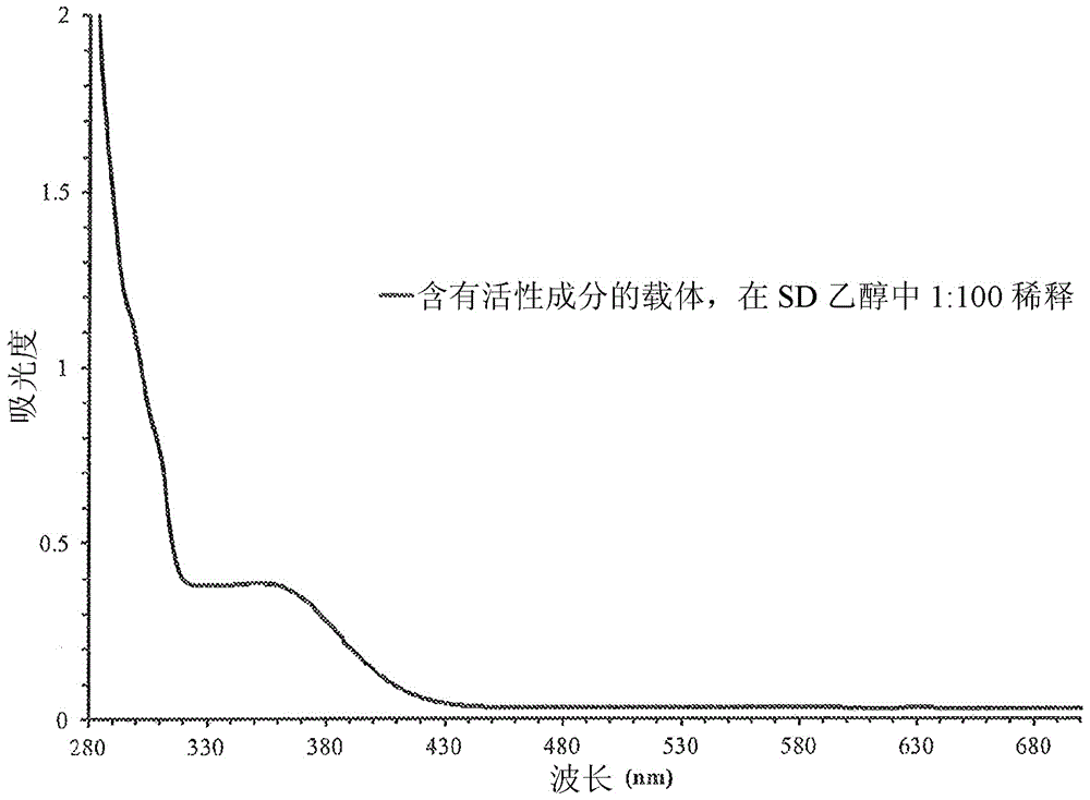 Clear compositions and methods for the delivery of active ingredients for skin care