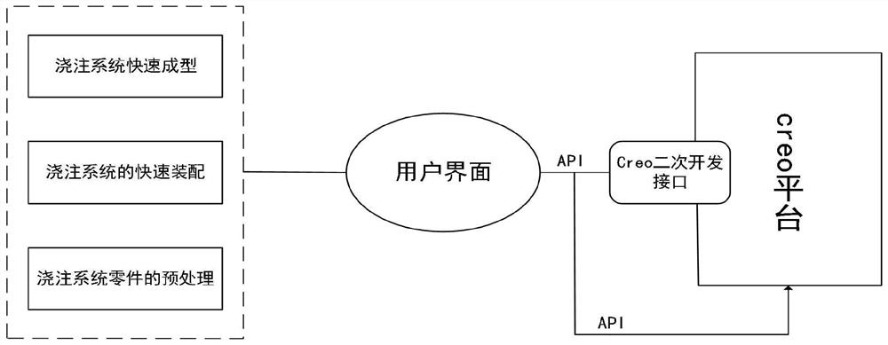 Casting and pouring system parameterized forming system and method based on creo software