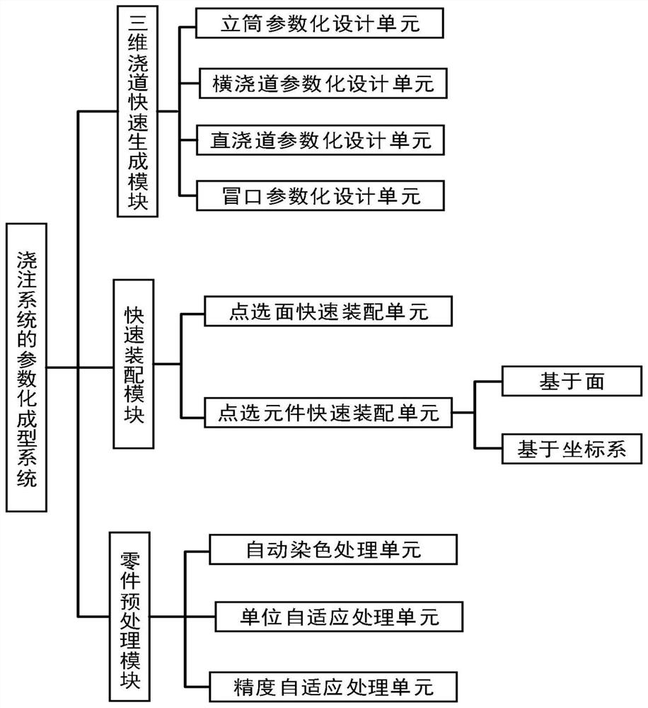 Casting and pouring system parameterized forming system and method based on creo software