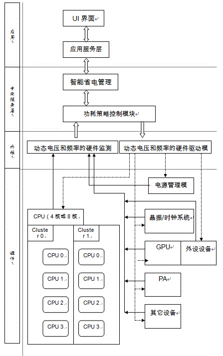 Smartphone frequency and voltage adjustable power management module based on multi-core architecture