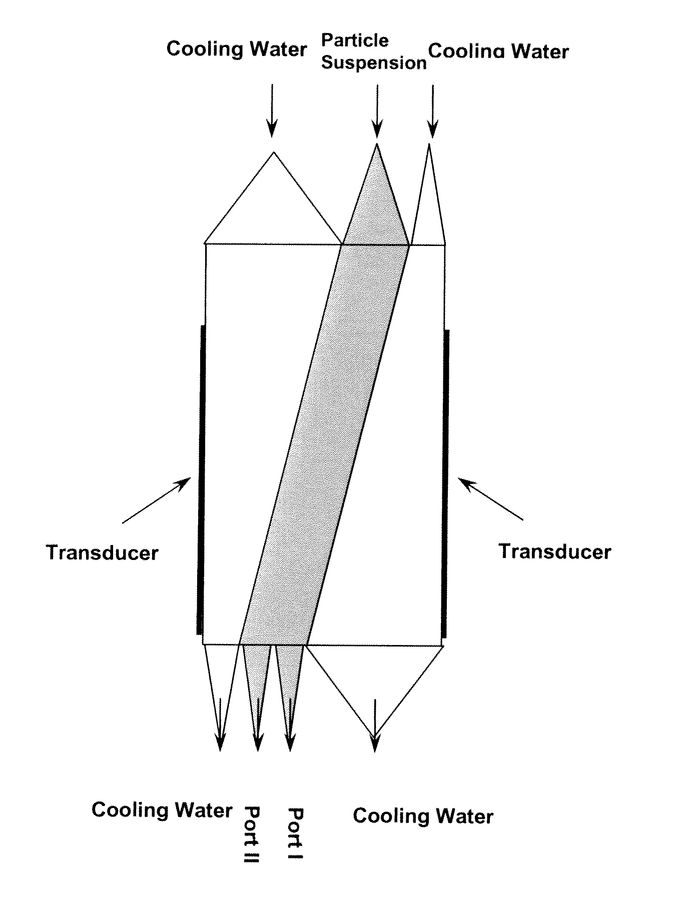 Acoustic device and methods thereof for separation and concentration