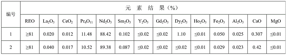 Recovery method of rare earth metal electrolysis fused salt slag