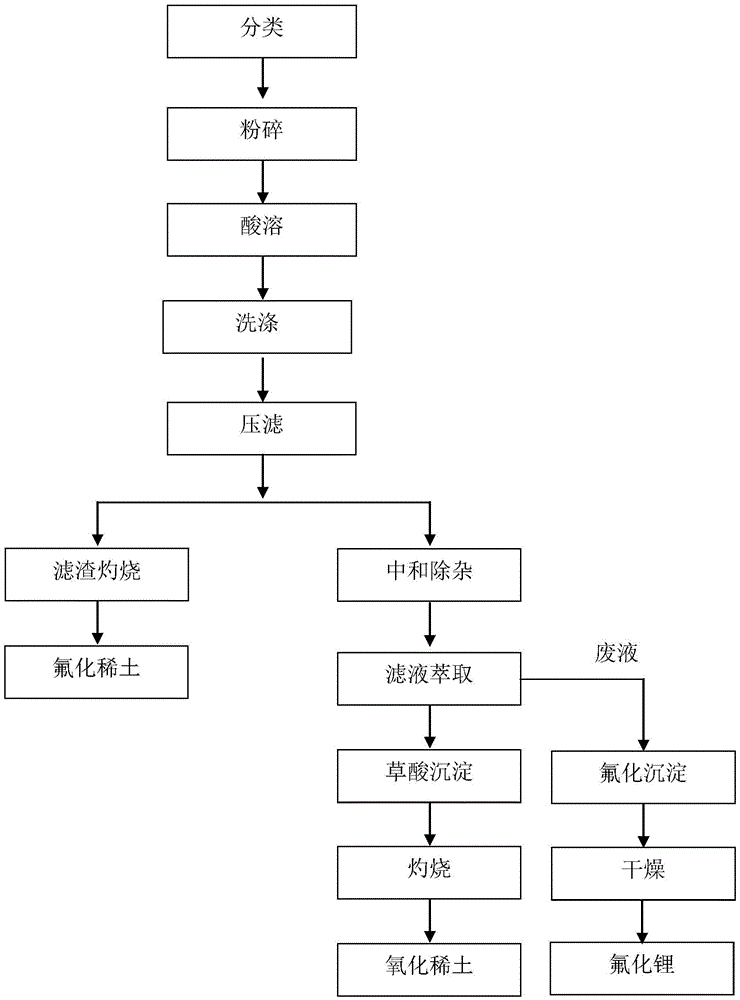 Recovery method of rare earth metal electrolysis fused salt slag