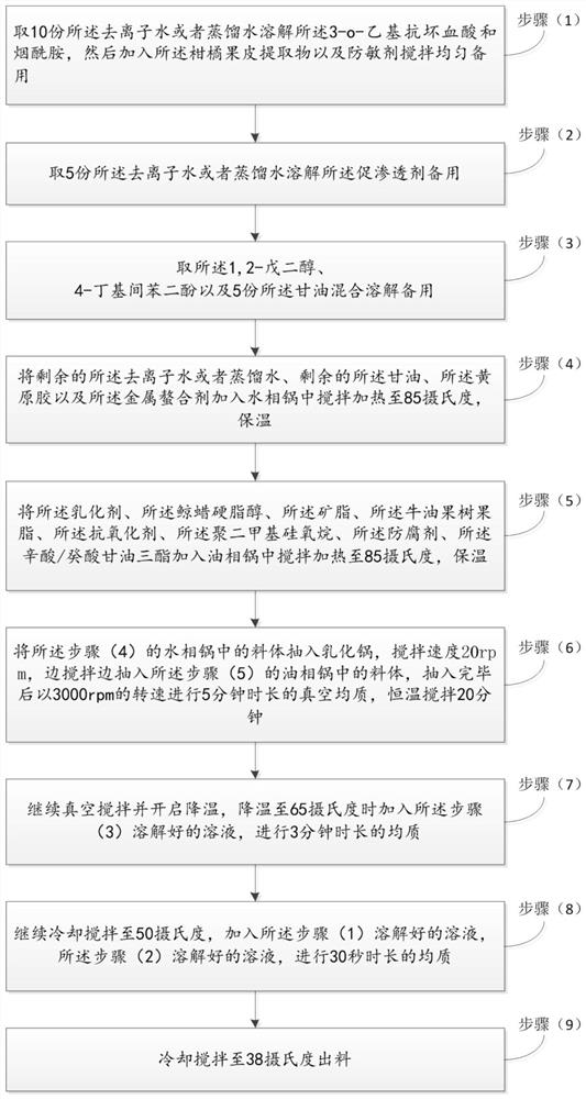 Composite whitening skincare cream and preparation method thereof