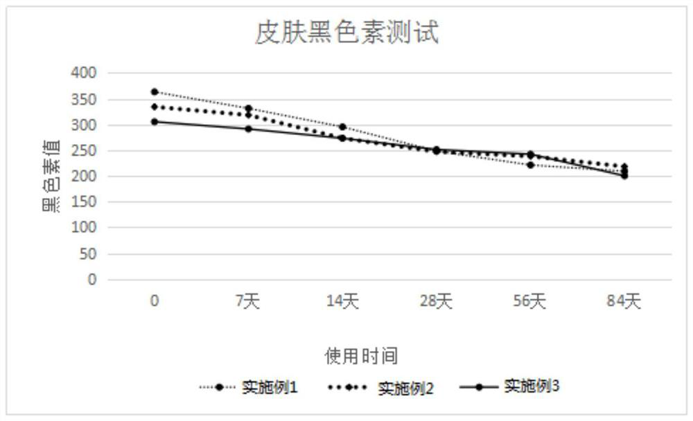 Composite whitening skincare cream and preparation method thereof