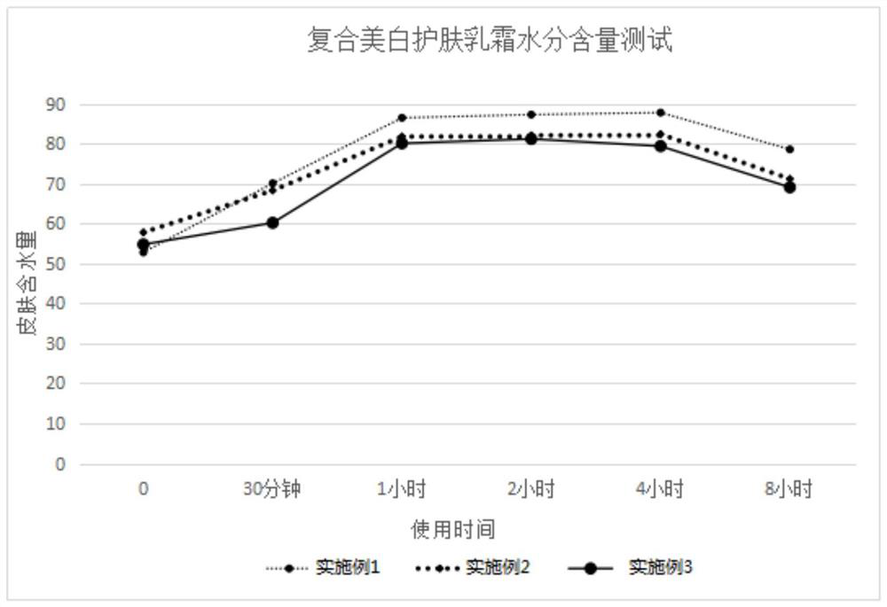 Composite whitening skincare cream and preparation method thereof