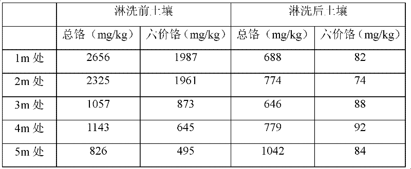 Chromium pollution soil in-situ leaching treatment method