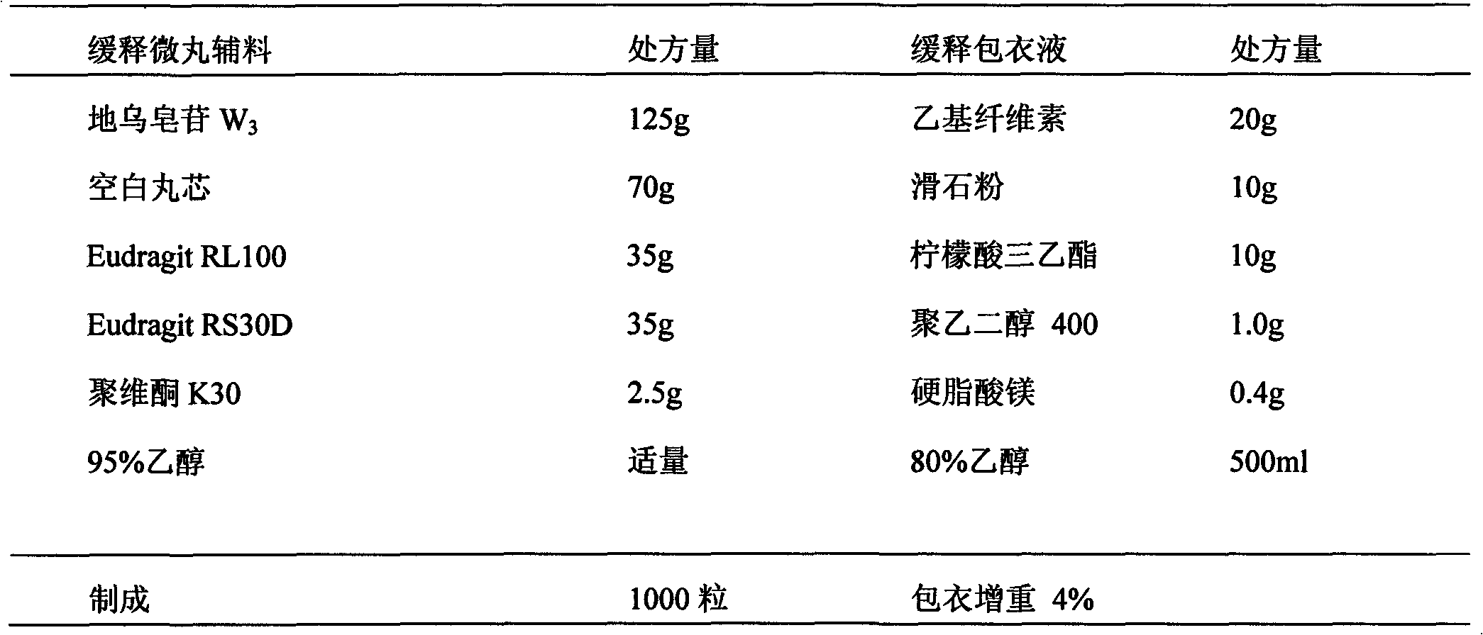 Oral sustained-release Anemone flaccida Fr. Schmidt saponin W3 capsule and preparation method thereof