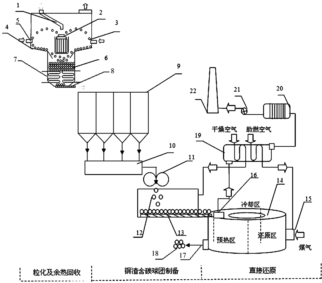 A system and method for recovering waste heat from copper slag and directly reducing and extracting iron