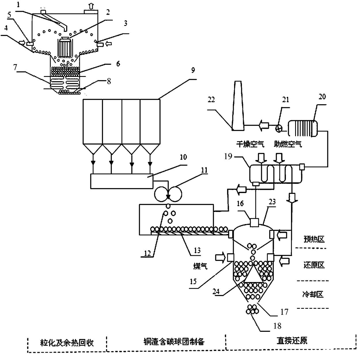 A system and method for recovering waste heat from copper slag and directly reducing and extracting iron