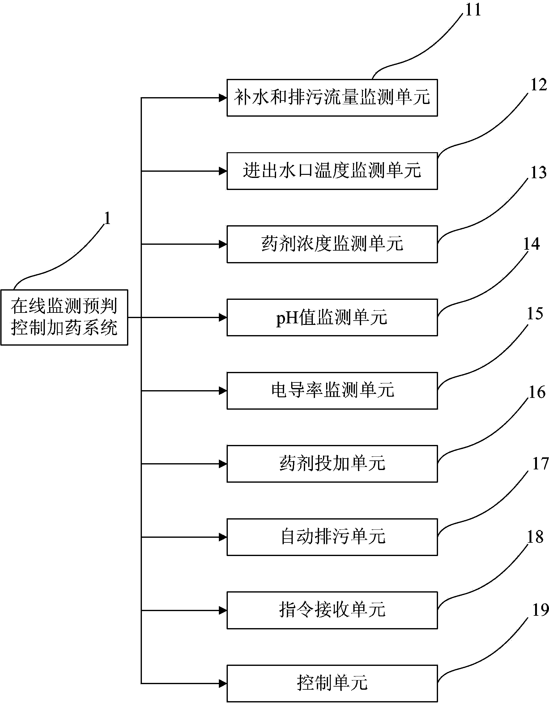 Online monitored, prejudged and controlled medicine adding system of central air-conditioning water system and application thereof