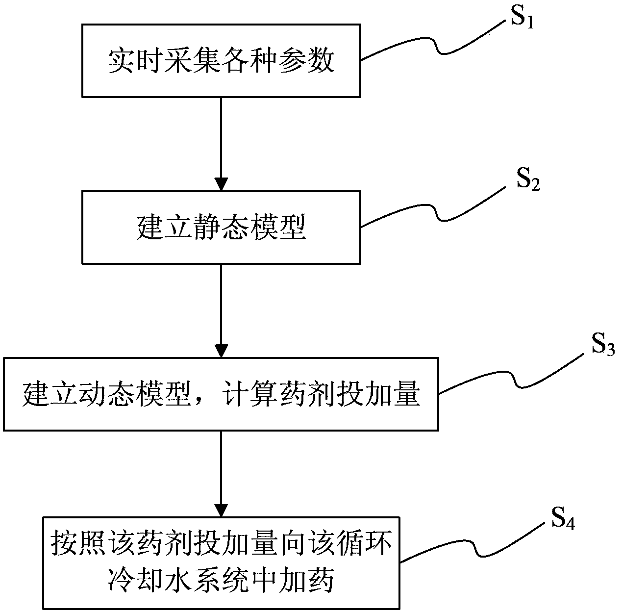 Online monitored, prejudged and controlled medicine adding system of central air-conditioning water system and application thereof