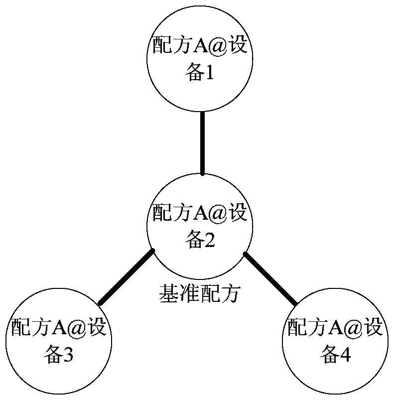 A kind of control method and system of semiconductor production process recipe