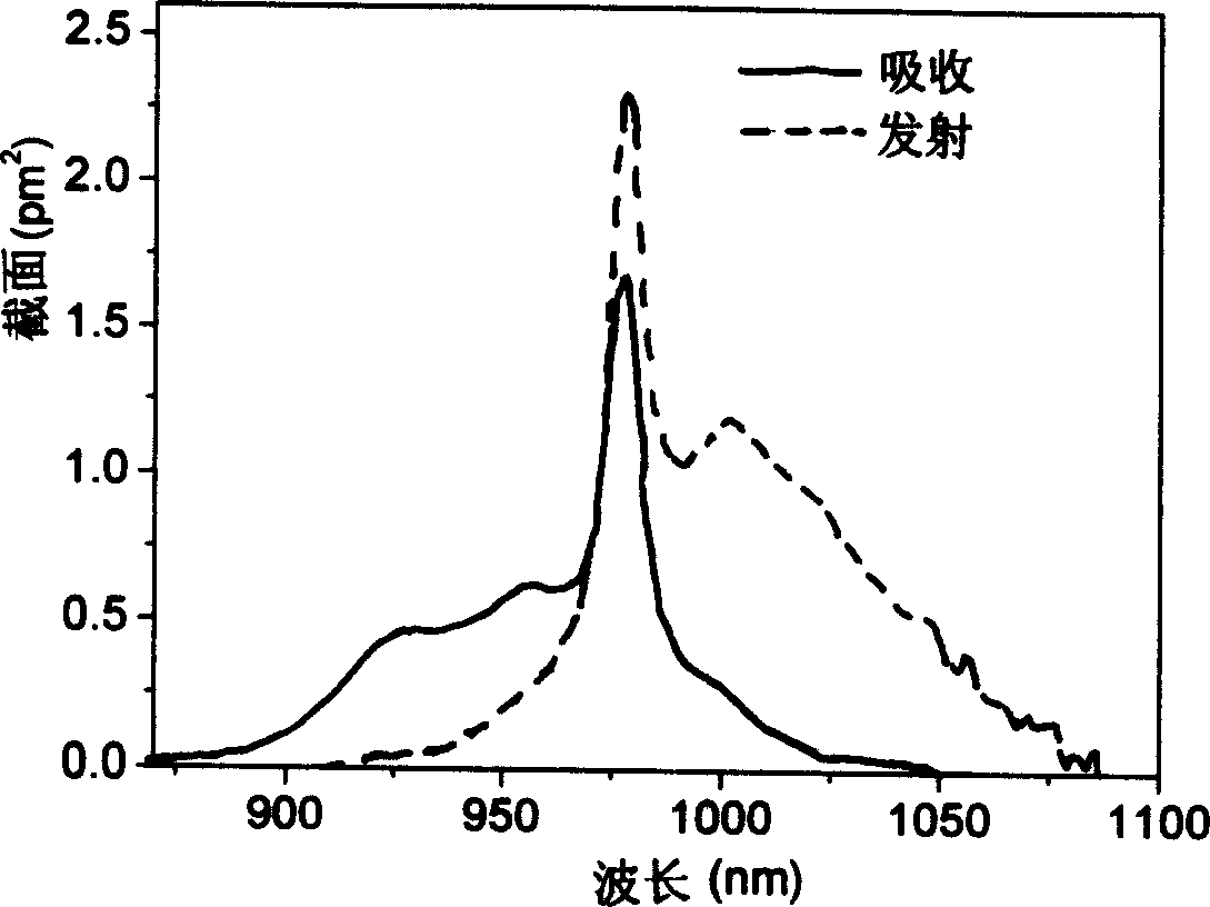 Yb3+ blended tellurate glass and its preparing method