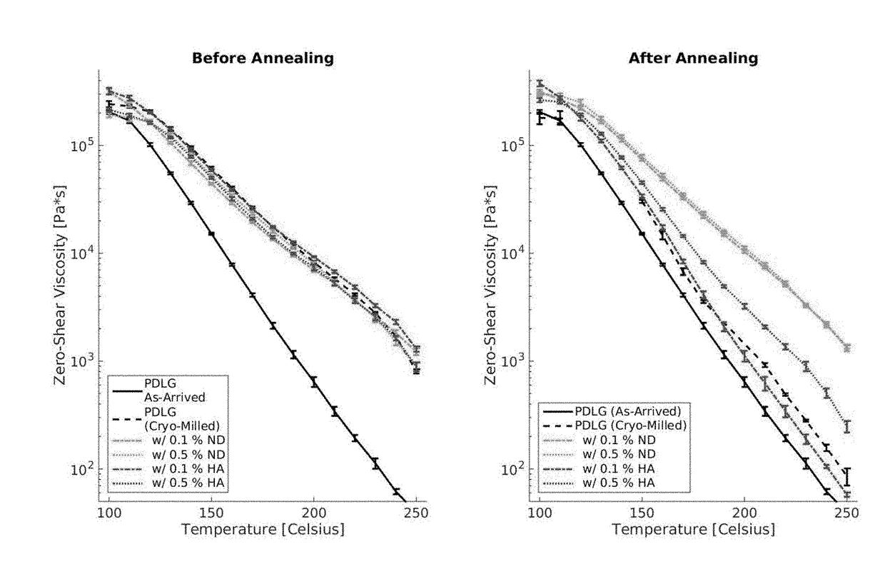 Mechanochemical Processing of Thermoplastic Nanocomposites for Regenerative Orthopedic Surgery