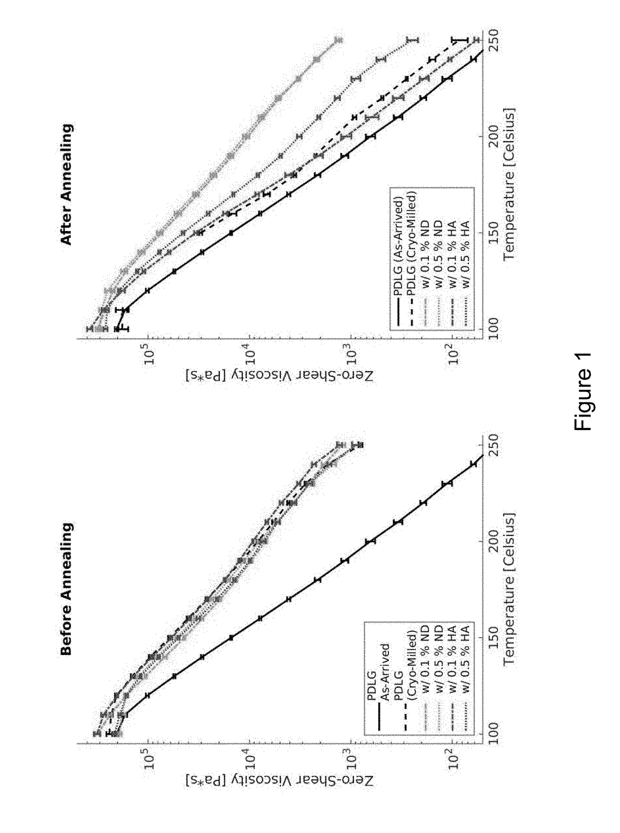 Mechanochemical Processing of Thermoplastic Nanocomposites for Regenerative Orthopedic Surgery