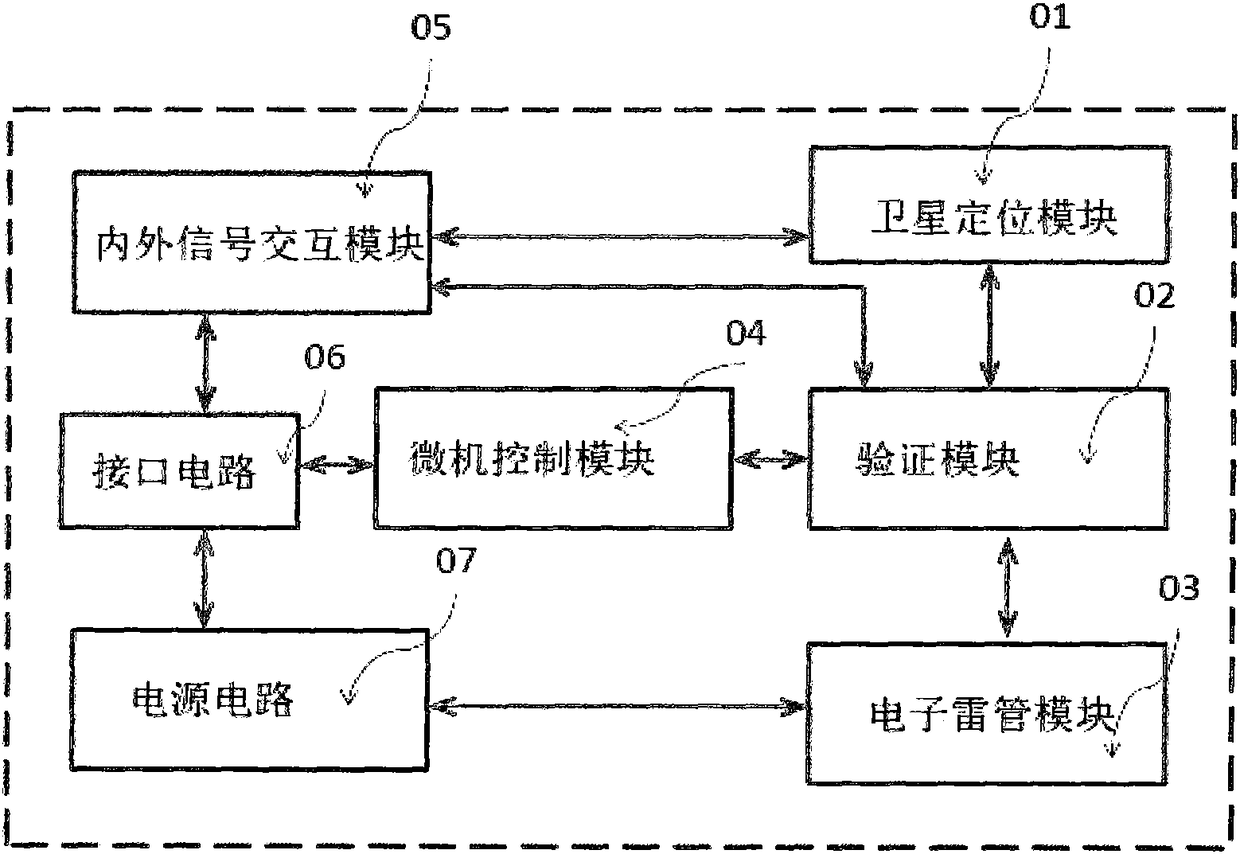 A safety detonation management device that matches the location information of gnss with the designated area