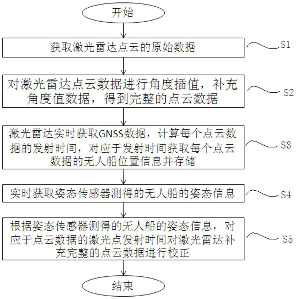 Unmanned ship laser radar point cloud data correction method based on attitude sensor and GNSS