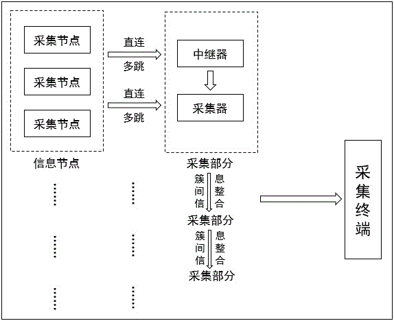 Clustering Ad hoc network routing establishment method for three-meter wireless centralized reading