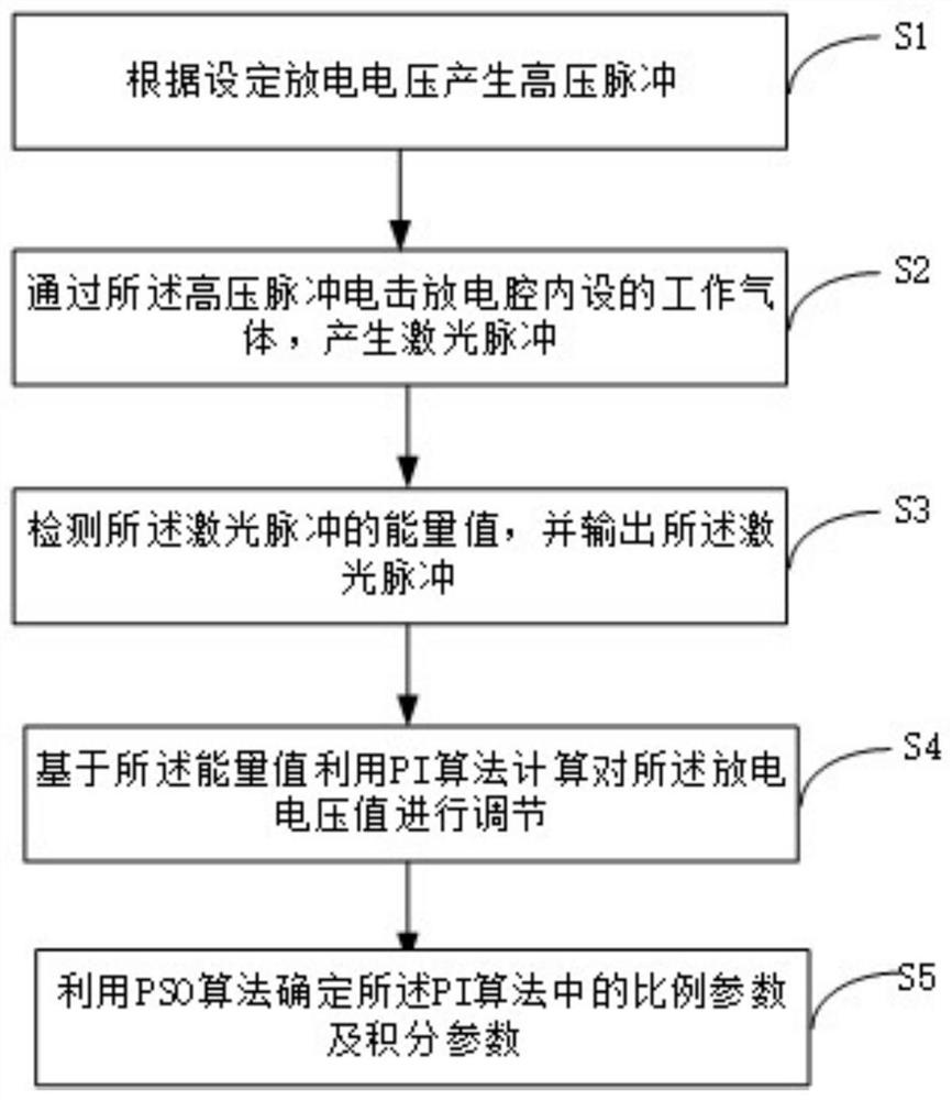 A kind of excimer laser stability control method and excimer laser