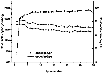 Preparing method of nanometer silicon particles for lithium battery