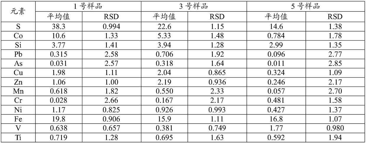 Method for Determination of Elemental Components in Sulfur-Cobalt Concentrate and Sample Digestion Method