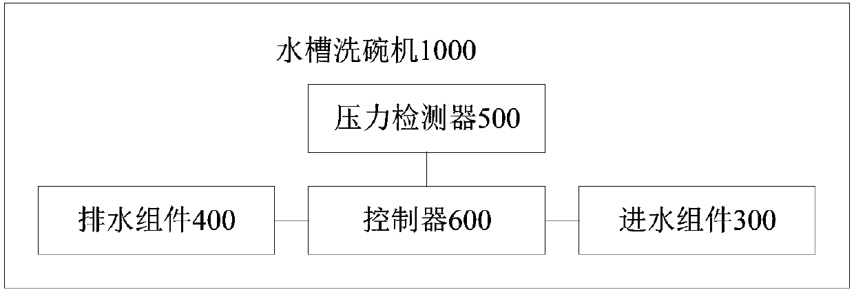 Sink-type dishwasher and washing control method thereof