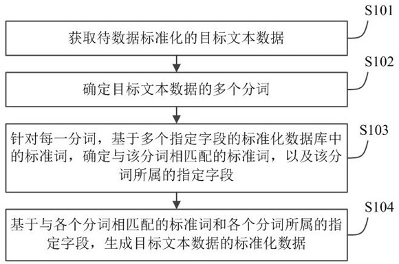 Method for generating standardized data, method and device for processing medical text data