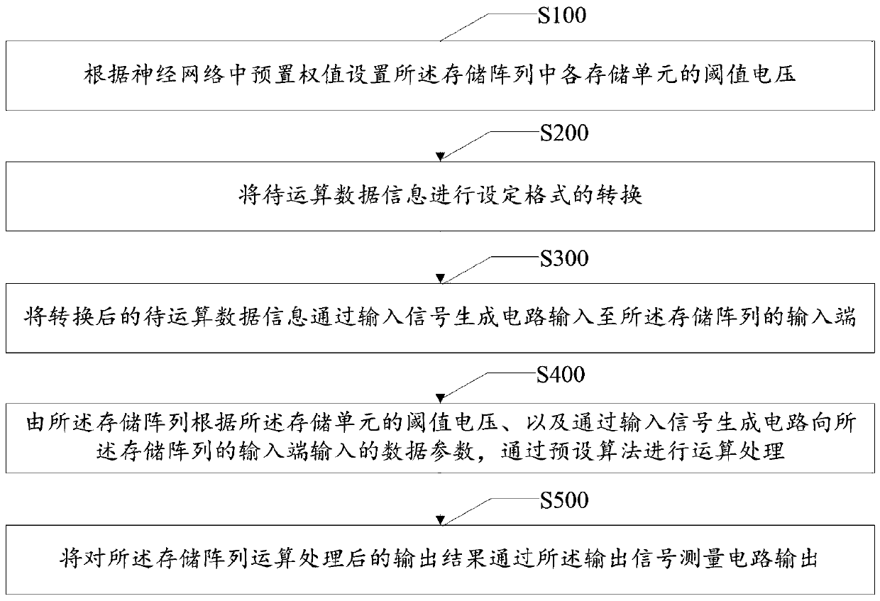 neural network data operation method based on a NOR Flash module