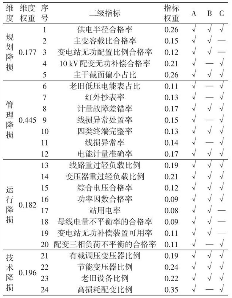 Power grid line loss fine management method based on data mining