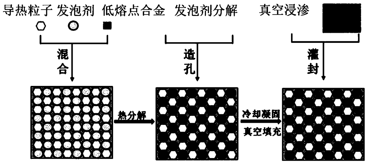 Thermal interface material based on composite thermal-conduction network of low-melting-point metals and thermal-conduction particles, and preparation method of thermal interface material