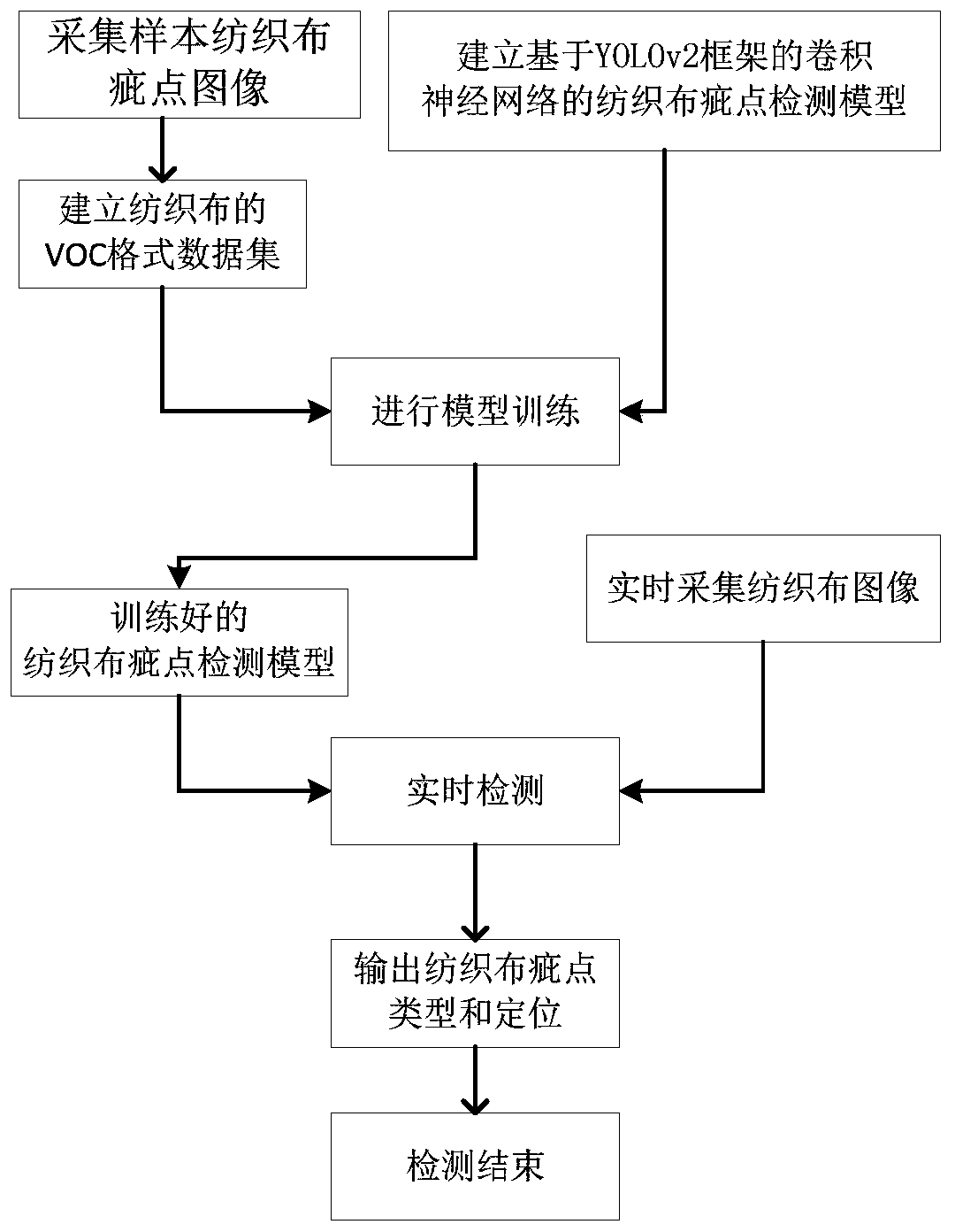 A textile defect detection model and its training method and application