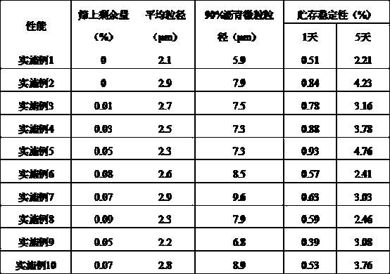 A kind of anionic emulsified asphalt and preparation method thereof